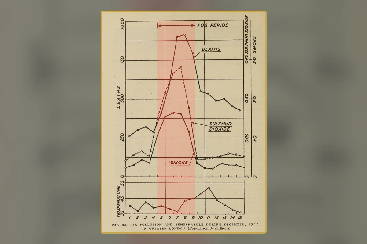 A contemporary mortality graph associated with the 1952 London smog