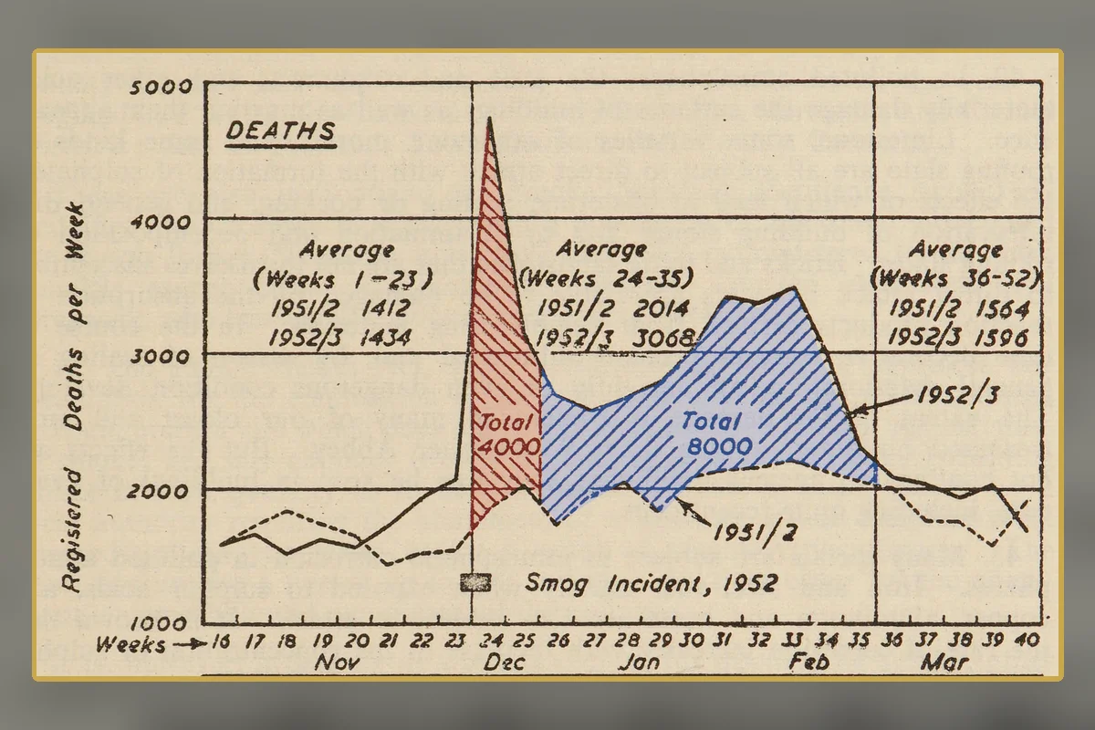 A second contemporary chart showing the mortality rise during the smog